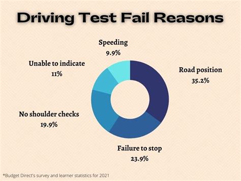 how many fail before hard driving test|auto failures on driving test.